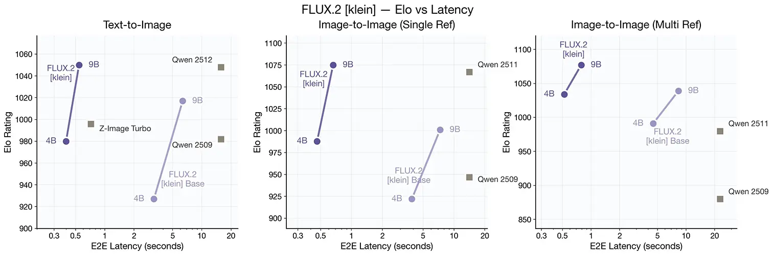 Flux2 Klein Benchmarks 1